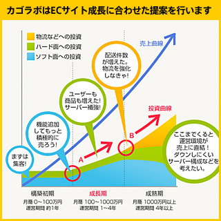 EC-CUBE+安心=CAGOLAB.