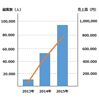 導入事例:【健康食品通販会社 A様】