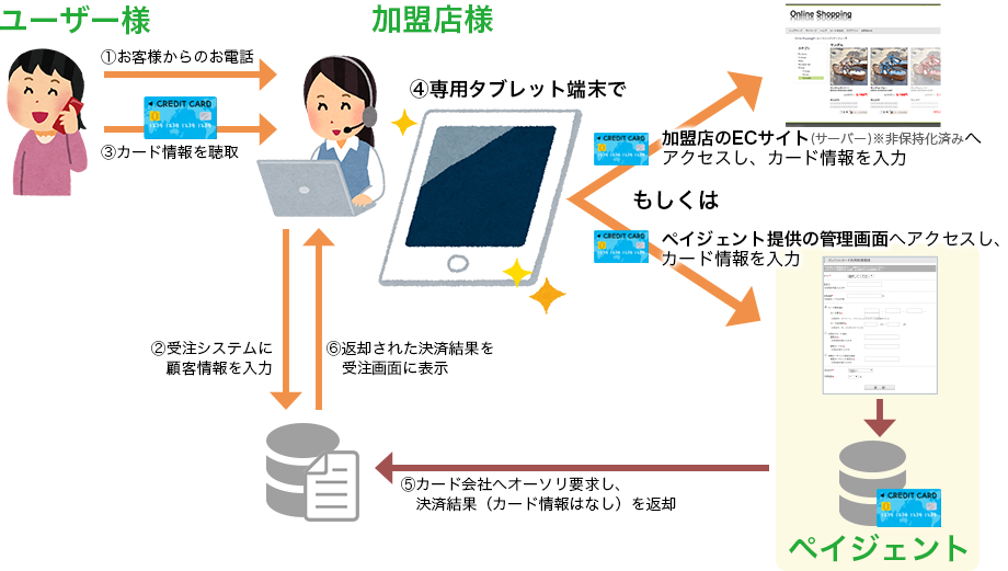 専用タブレット端末・回線によるカード決済 イメージ