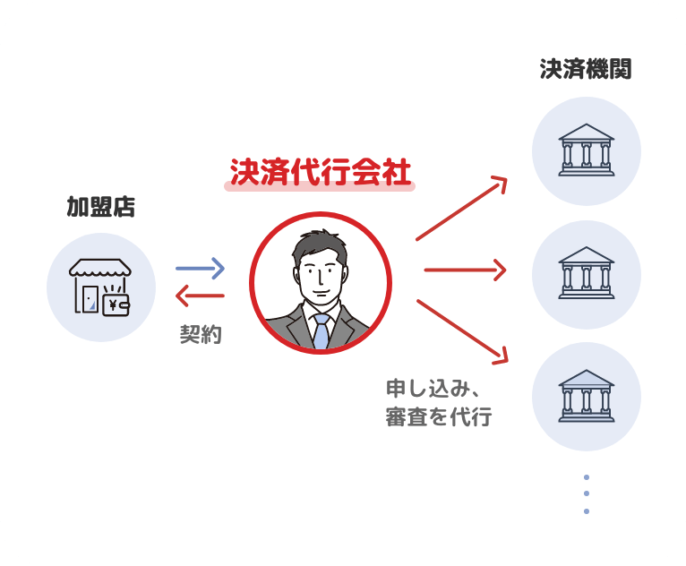決済代行の仕組み 決済代行会社が複数のカード会社や決済事業者への申込みや審査を代行