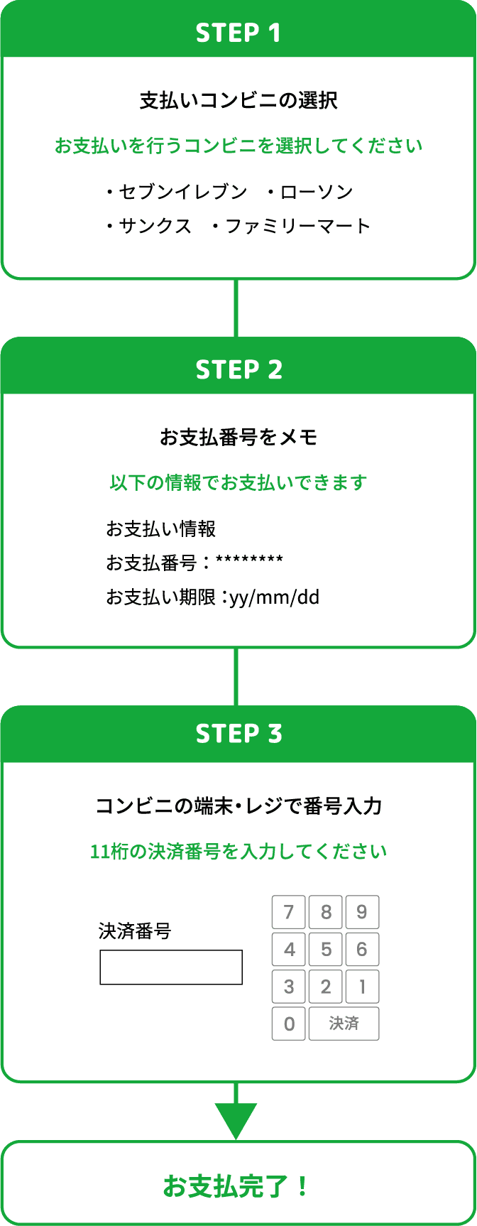 STEP1 支払いコンビニの選択お支払いを行うコンビニを選択してください STEP2 お支払番号をメモ 以下の情報でお支払いできます STEP3 コンビニの端末・レジで番号入力 11桁の決済番号を入力してください STEP4 お支払完了!